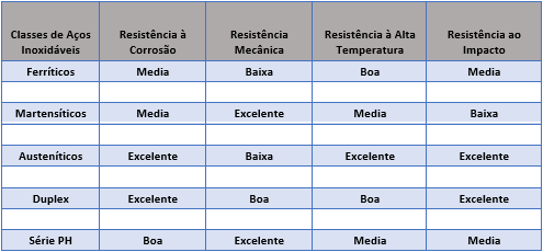 Considerações técnicas na seleção e performance dos Aços Inoxidáveis aplicados na fabricação de Bombas e Válvulas