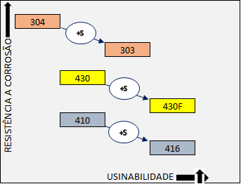 IMCO® Cogne – Aços inoxidáveis com usinabilidade melhorada