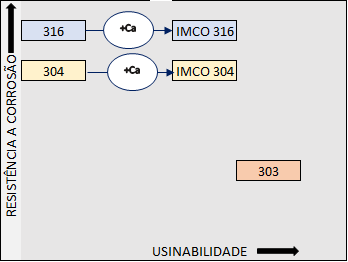 IMCO® Cogne – Aços inoxidáveis com usinabilidade melhorada