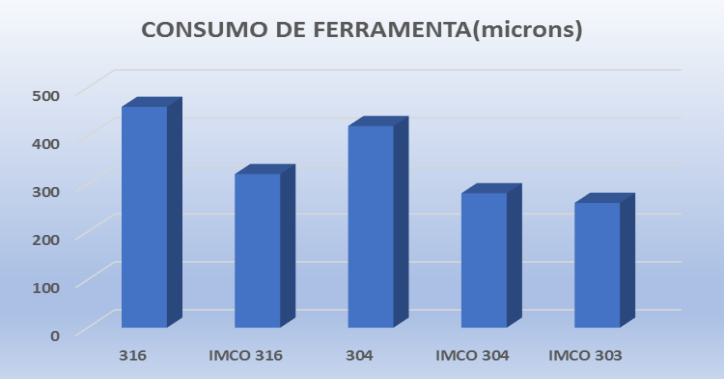 IMCO® Cogne – Aços inoxidáveis com usinabilidade melhorada
